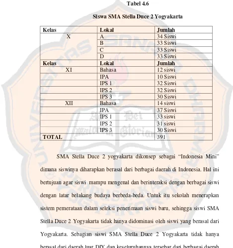 Tabel 4.6 Siswa SMA Stella Duce 2 Yogyakarta 