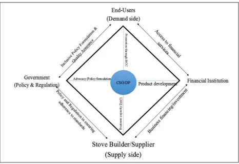 Figure 5 : Representation of the sustainable, private sector-driven, scale up strategy of SFMP 