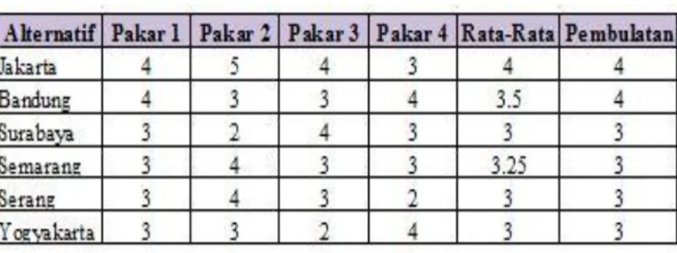 Tabel 10. Perhitungan Nilai Pakar dengan Metode Delphi 