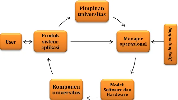 Gambar 1. Logika struktur sistem informasi manajemen pendidikan di lingkungan Universitas Brawijaya  Sumber: data diolah penulis