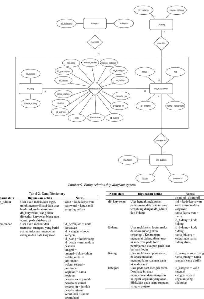 Gambar 9. Entity relationship diagram system  Tabel 2. Data Dictionary 