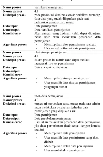 Tabel 4. P-Spec Kelola Peminajaman  Nama proses  verifikasi peminjaman 