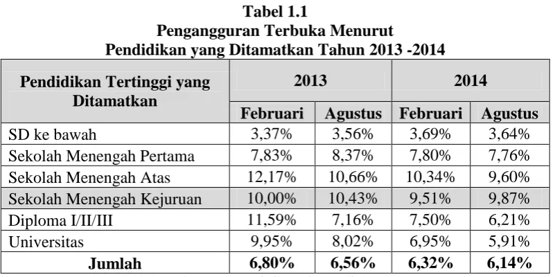Tabel 1.1  Pengangguran Terbuka Menurut  