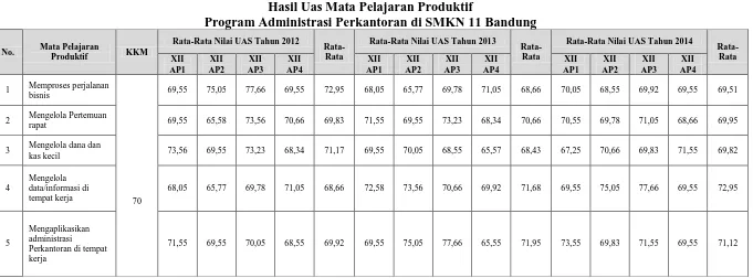 Tabel 1.3  Hasil Uas Mata Pelajaran Produktif   