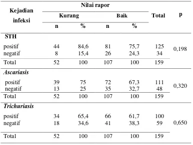 Tabel 4.4. Hubungan infeksi STH dan nilai rapor 