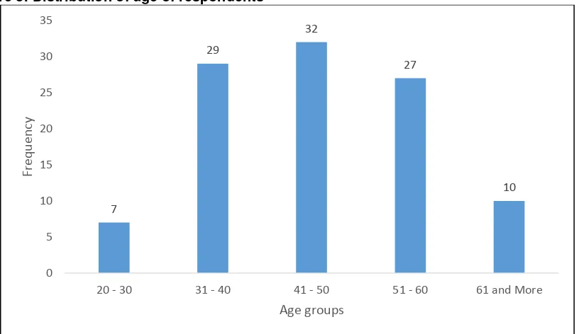 Figure 3: Distribution of age of respondents 