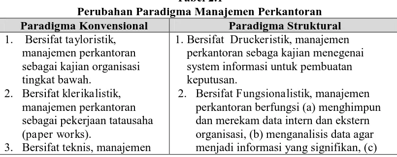 Tabel 2.1  Perubahan Paradigma Manajemen Perkantoran