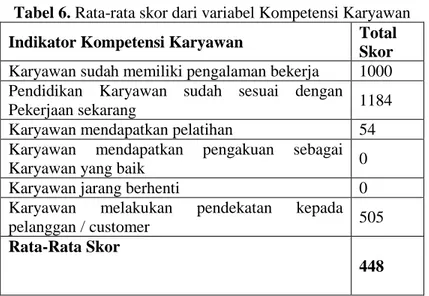Tabel 6. Rata-rata skor dari variabel Kompetensi Karyawan  Indikator Kompetensi Karyawan  Total 