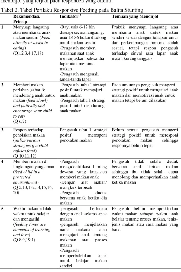 Tabel 2. Tabel Perilaku Responsive Feeding pada Balita Stunting 