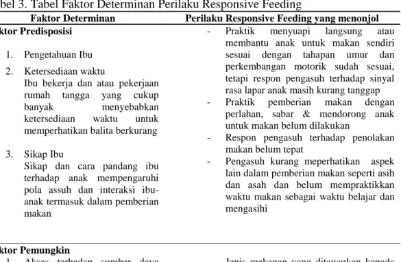 Tabel 3. Tabel Faktor Determinan Perilaku Responsive Feeding 