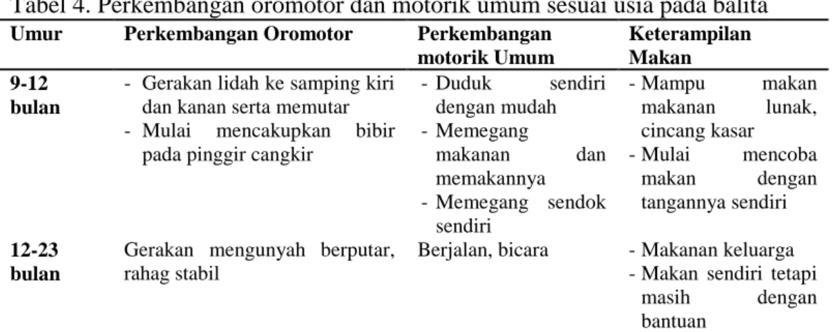 Tabel 4. Perkembangan oromotor dan motorik umum sesuai usia pada balita 