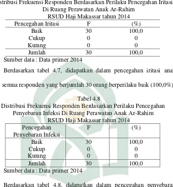 Tabel 4.7 Distribusi Frekuensi Responden Berdasarkan Perilaku Pencegahan Iritasi 