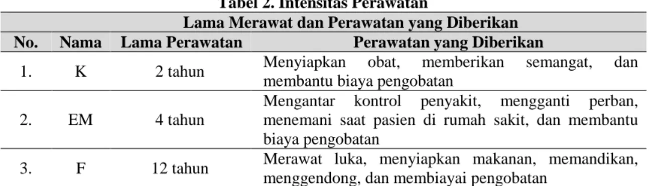 Tabel 2. Intensitas Perawatan  