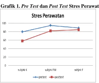 Grafik 2. Pre Test dan Post Test Subjek K 