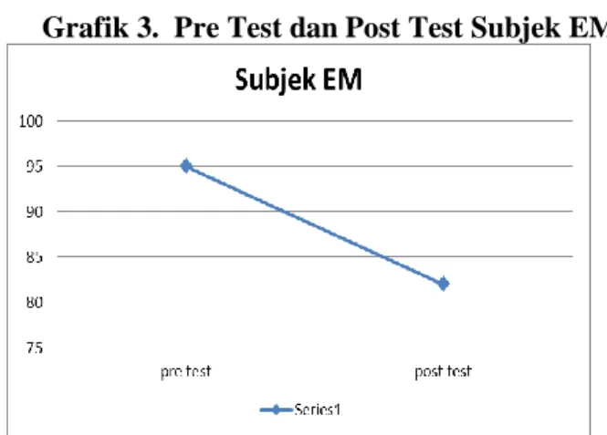 Grafik 3.  Pre Test dan Post Test Subjek EM 