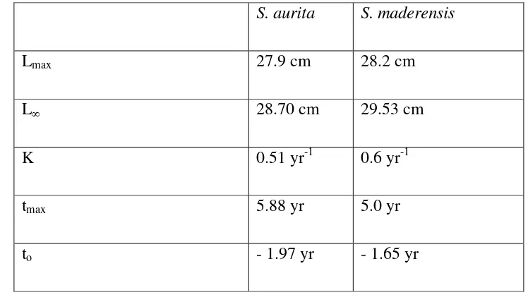 Figure 4 Distribution of Sardinella maderensis in April 2016 (R/V Dr. Fritdjof Nansen survey) 