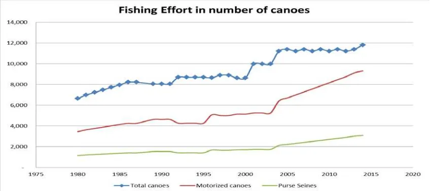 Figure 10 Fishing effort represented in number of canoes and purse seine nets (1980-2014) 
