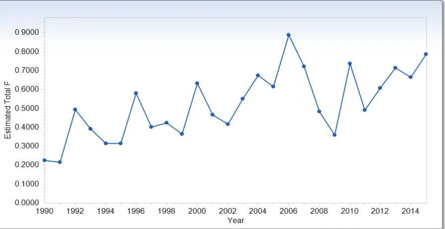 Figure 2 Biomass trends of small pelagic fish stocks (Sardinella, Anchovies and Mackerel) in metric tons from 1990 to 2015 in Ghana