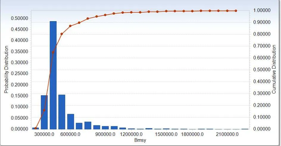Figure 5 Bootstrap distribution of 1000 trials of estimates of Fishing Mortality at the Maximum Sustainable Yield (Fmsy = 0.30) 