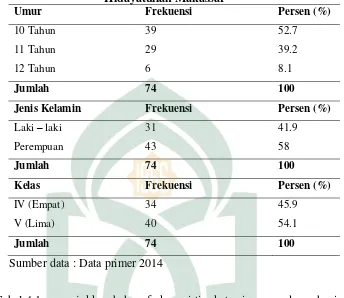 Tabel 4.1 menunjukkan bahwa frekuensi tingkat usia responden sebagian 