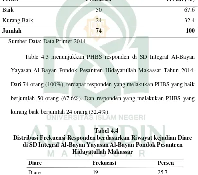 Table 4.3 menunjukkan PHBS responden di SD Integral Al-Bayan 