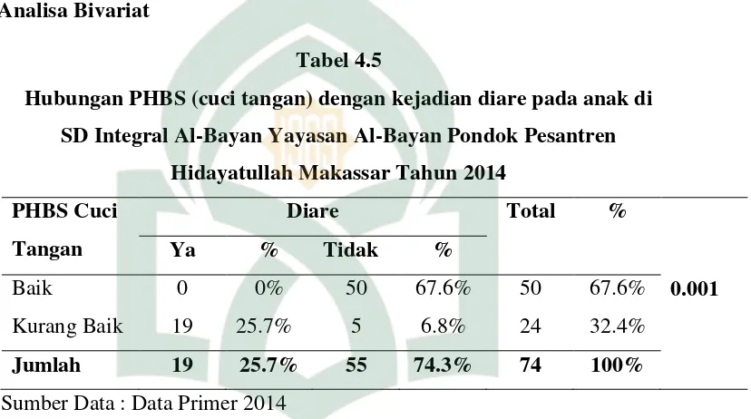 Tabel 4.5 Hubungan PHBS (cuci tangan) dengan kejadian diare pada anak di 