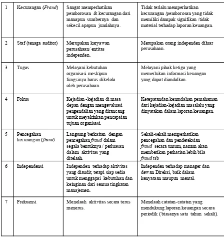 Tabel 1.1 Perbedaan Auditor Internal dan Auditor Eksternal