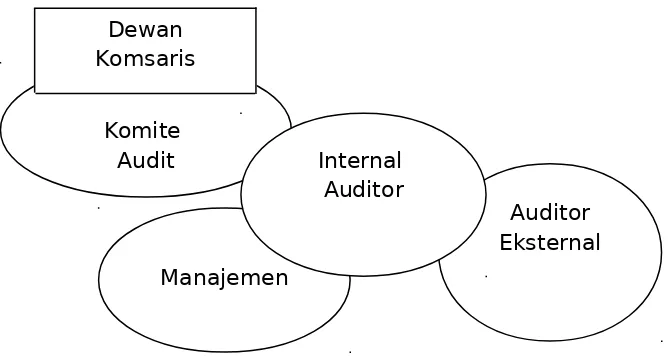 Gambar 1.1 Auditor Internal sebagai titik temu