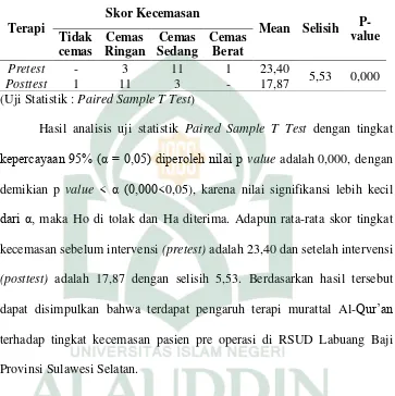 Tabel 4.5 Qur’an terhadap Tingkat Kecemasan Pasien 