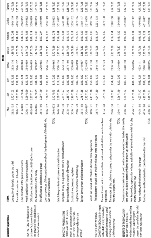 Table 1 D conditions  Sc ale  for  assessing  the  risk  of  item  childr en  and  capacit y  of of  the  each  d  e  par amet ers  (Means  and  Standar and  D eviations)  of  the  four  subsc ales  escriptiv , for each st ely tiv espec tor r ac y or risk 