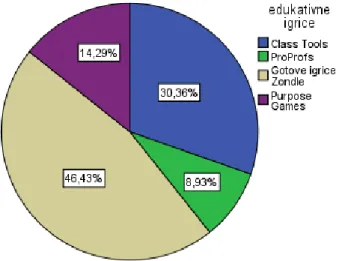 Tablica  8  prikazuje  da  učitelji  najviše  koriste  gotove  igrice  (46,4%)  i  Class  Tools (30,4%)