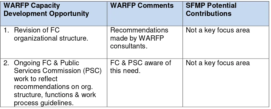 Table 2 Potential SFMP Contributions to Opportunities Identified in the WARFP OCA Conclusions and Recommendations 