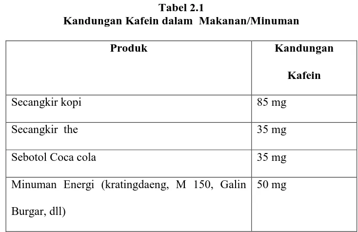 Tabel 2.1 Kandungan Kafein dalam  Makanan/Minuman 