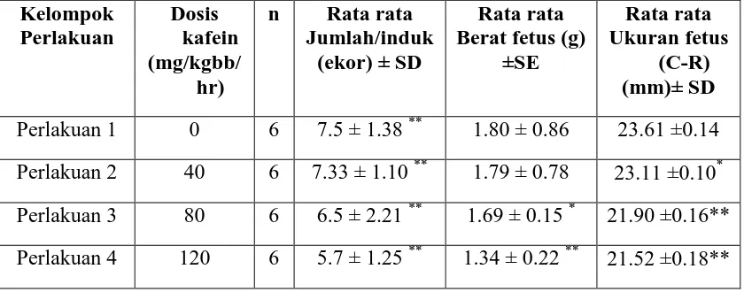 Tabel 4.1. Rata rata berat fetus, jumlah fetus/induk, dan ukuran fetus (C-R) pasca pemberian kafein  secara oral pada masa organogenesis  
