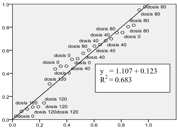 Gambar 4.2. Korelasi  memperlihatkan  hubungan antara berat fetus dengan panjang fetus  dengan koefisien korelasi sebesar 0.683, menandakan  hubungan antara  berat fetus  dan panjang  fetus sangat kuat, hal ini diperkuat dengan uji Probabilitas α = 0.05 > 