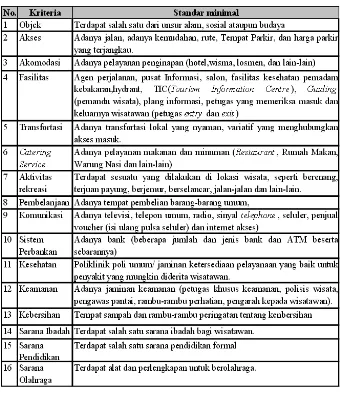 Tabel 2.1Standar Kelayakan menjadi Daerah Tujuan Wisata 