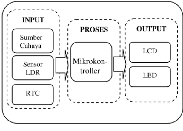 Gambar 1.Blokdiagram sistem kontrol  pencahayaan kandangpuyuh 