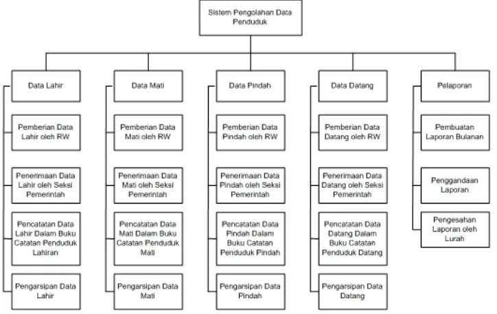 Gambar 4.1 Struktur Proses Sistem Pengolahan Data Penduduk pada Kelurahan 