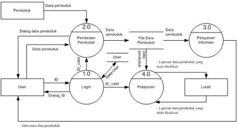 Gambar 4.3 DFD Level 2 Proses 1.0 