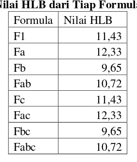 Tabel V. Nilai HLB dari Tiap Formula Emulgel 