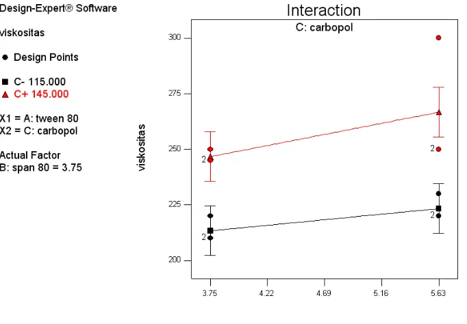 Gambar 7. Pengaruh interaksi tween 80 dan carbopol pada level rendah 