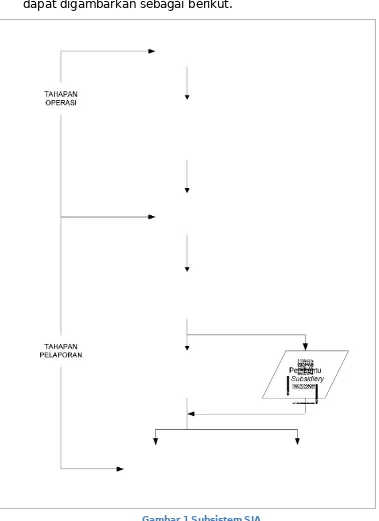 Gambar 1 Subsistem SIA