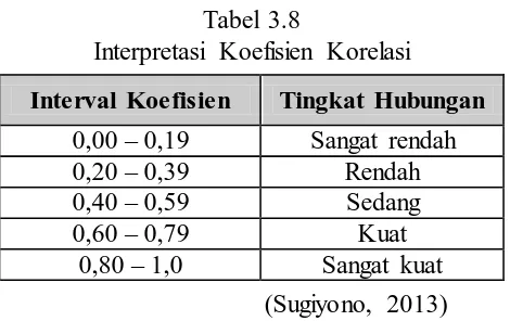 Tabel 3.8 Interpretasi Koefisien Korelasi 