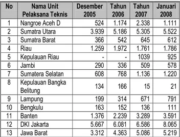 Tabel 1. Jumlah Rata-Rata Narapidana dan Tahanan Kasus Narkoba Setiap Provinsi di Seluruh Indonesia Setiap Tahun (Desember 2005, Thn 2006, Thn 2007,