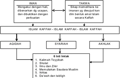 Gambar 1.  Hubungan Iman dan Takwa, Islam Kaffah serta Enam Inti Imtak Sumber: Supriadi (2005), Djatnika (1997), Kandhalawi (2005).