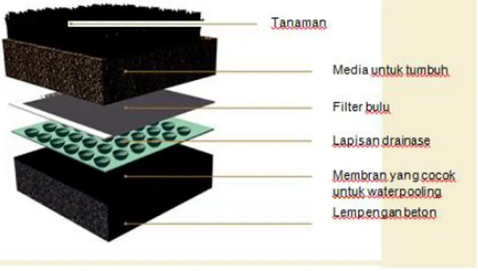 Gambar 7 Sistem Pemanenan Air Hujan Untuk Digunakan 