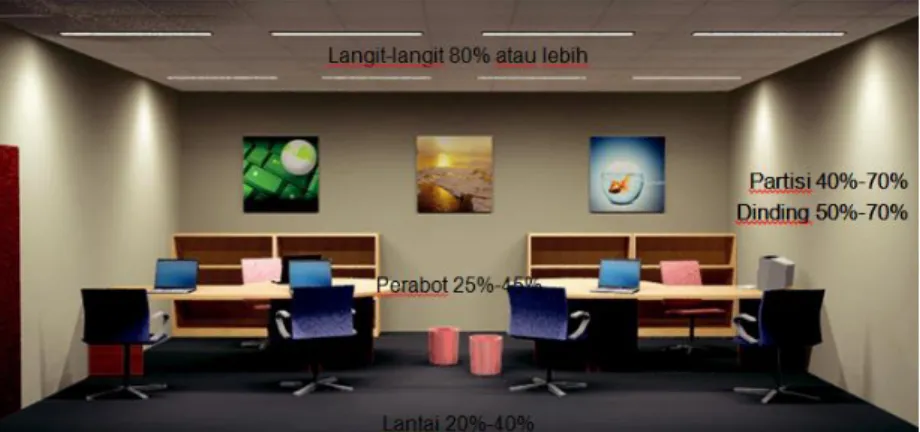 Gambar 10. Daya Pemantulan Permukaan Interior yang Dianjurkan Oleh Buku  Pegangan Pencahayaan IESNA Sumber : IESNA (2000) dalam Panduan Pengguna 