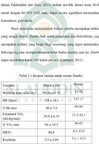 Tabel 2.1 Respon latihan untuk senam Zumba 