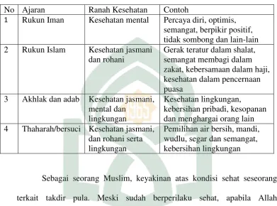 Tabel 2.2 Hubungan pokok ajaran Islam dengan ranah kesehatan 