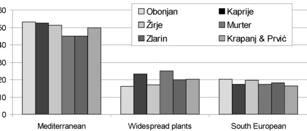 Fig. 3. Comparative survey of the prevalent floral elements in the flora of some islands of the [ibenik archipelago (%).